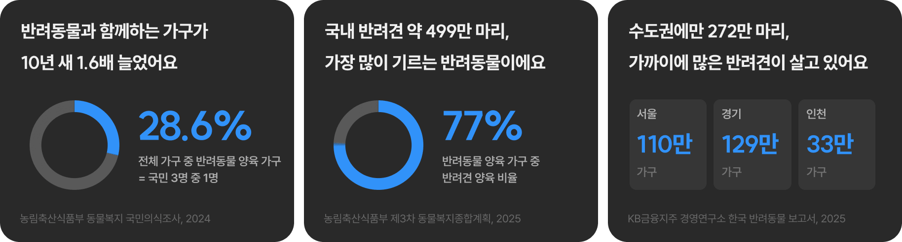 반려동물 양육 가구 28.6%, 반려견 양육 비율 77%, 수도권 반려견 약 272만 마리에 관한 리서치